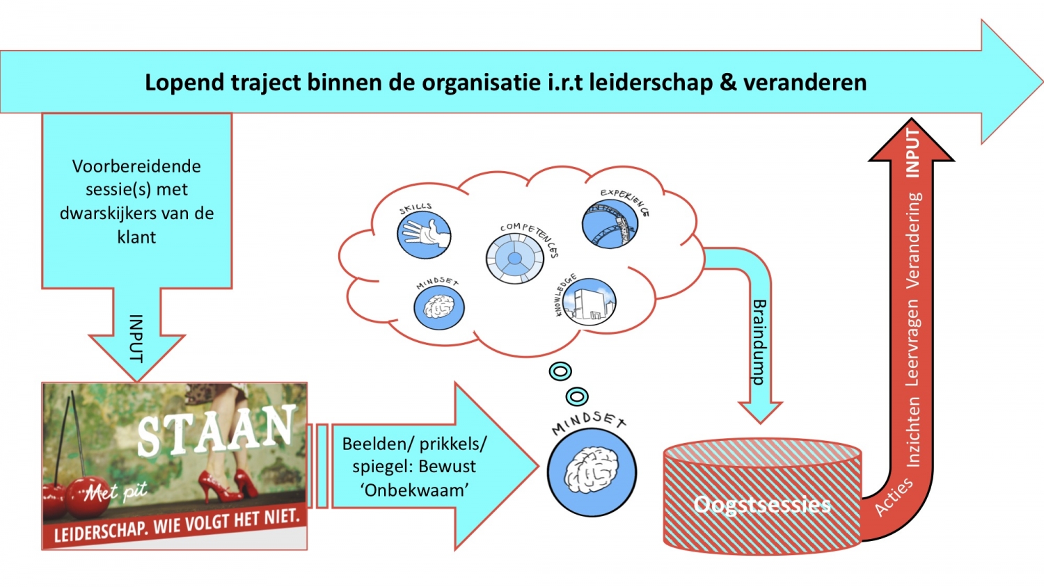 De beweging ervaring inzicht verandering